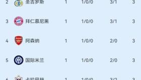曼联财报：收入6.6亿却亏损3300万，欧战缺席价值受损，需调整成本策略